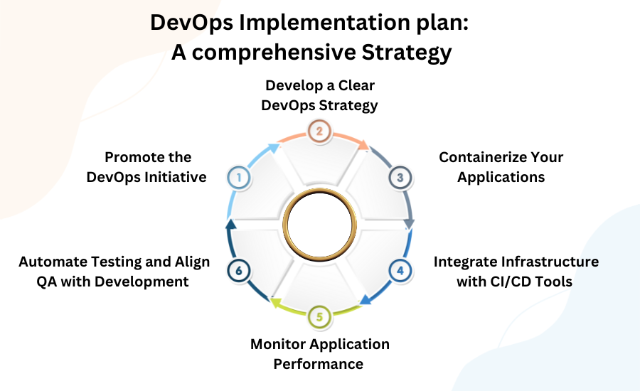 DevOps Implementation 