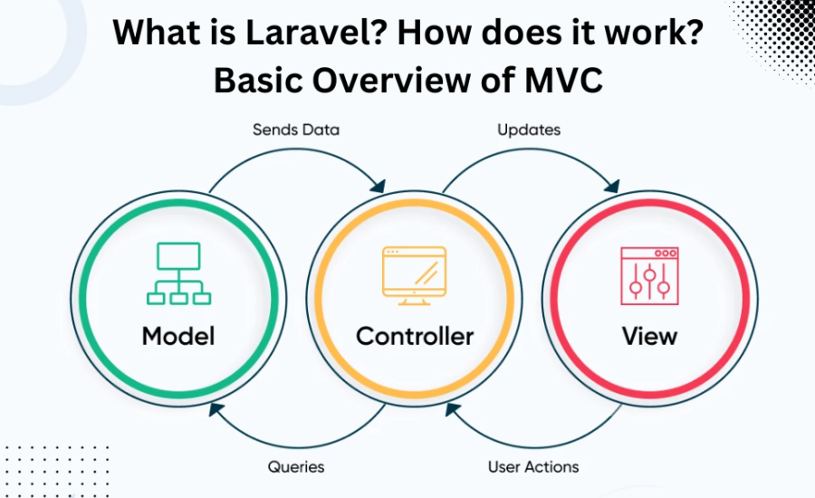 What is Laravel and How does it work? An MVC overview What is Laravel and How does it work? An MVC overview